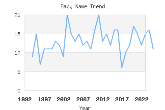 Baby Name Popularity