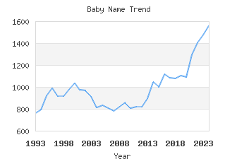 Baby Name Popularity