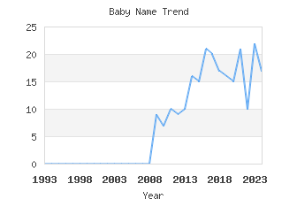 Baby Name Popularity