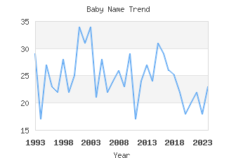 Baby Name Popularity