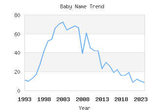 Baby Name Popularity