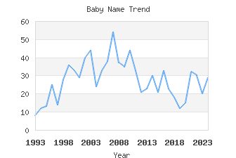 Baby Name Popularity