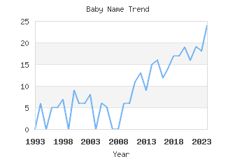 Baby Name Popularity