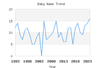 Baby Name Popularity