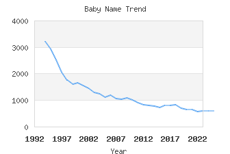 Baby Name Popularity