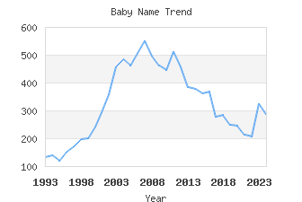 Baby Name Popularity