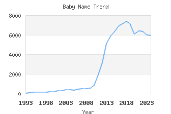 Baby Name Popularity