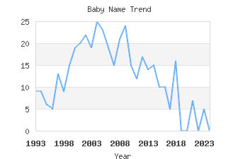 Baby Name Popularity