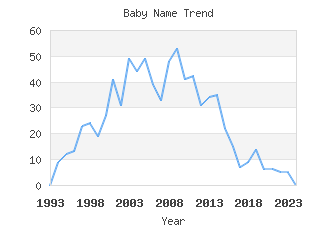 Baby Name Popularity