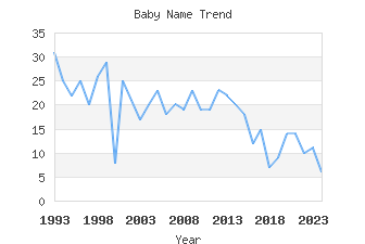 Baby Name Popularity