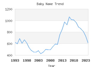 Baby Name Popularity