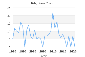 Baby Name Popularity