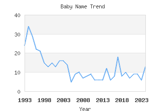 Baby Name Popularity