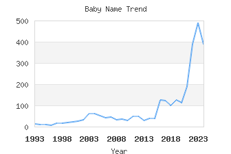 Baby Name Popularity