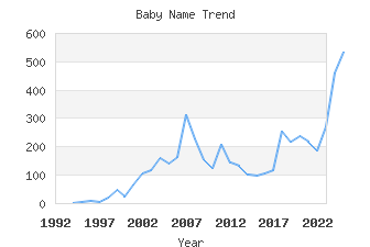 Baby Name Popularity