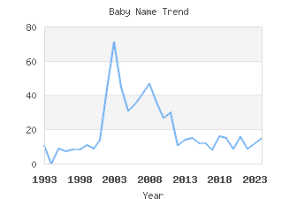 Baby Name Popularity