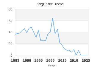 Baby Name Popularity