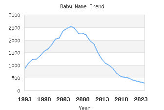 Baby Name Popularity