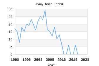 Baby Name Popularity