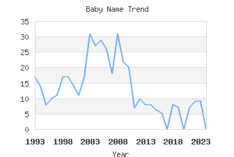 Baby Name Popularity