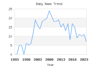 Baby Name Popularity