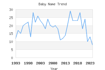 Baby Name Popularity