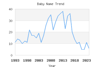 Baby Name Popularity