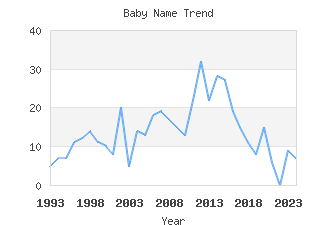 Baby Name Popularity