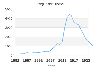 Baby Name Popularity