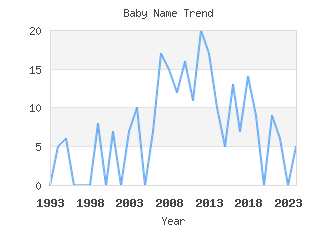 Baby Name Popularity