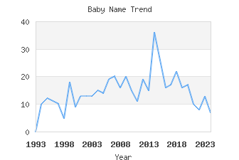 Baby Name Popularity