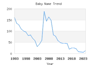 Baby Name Popularity