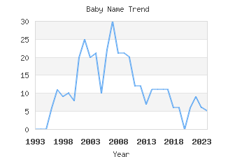 Baby Name Popularity