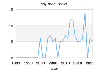 Baby Name Popularity
