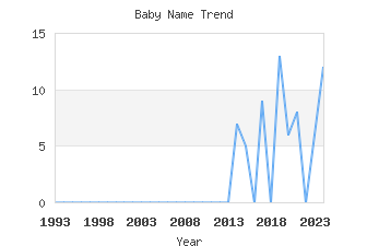 Baby Name Popularity