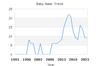 Baby Name Popularity