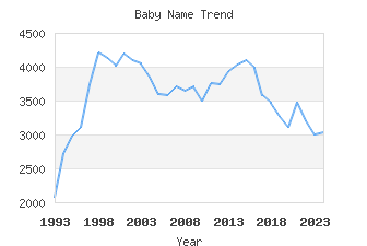 Baby Name Popularity