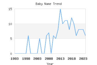 Baby Name Popularity