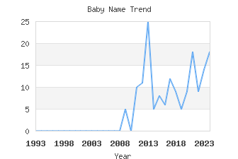 Baby Name Popularity