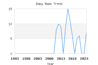 Baby Name Popularity