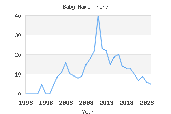 Baby Name Popularity