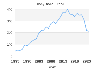 Baby Name Popularity