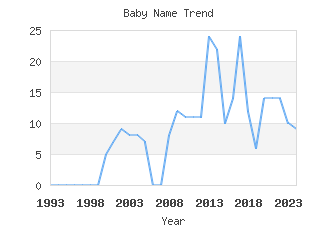 Baby Name Popularity