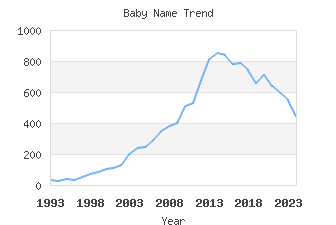 Baby Name Popularity