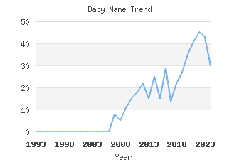 Baby Name Popularity