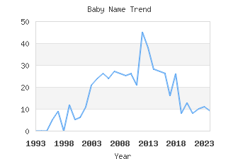 Baby Name Popularity