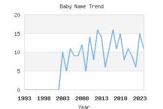 Baby Name Popularity