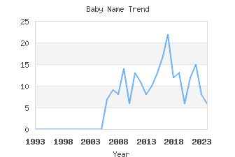 Baby Name Popularity