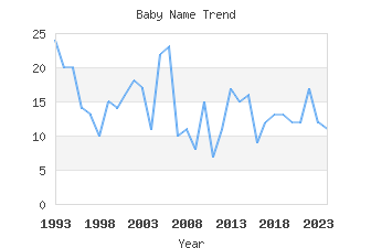 Baby Name Popularity