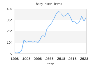 Baby Name Popularity